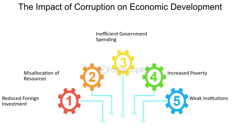  Violence and Corruption