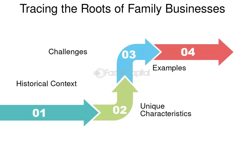 The Historical Roots of Family-Owned Businesses