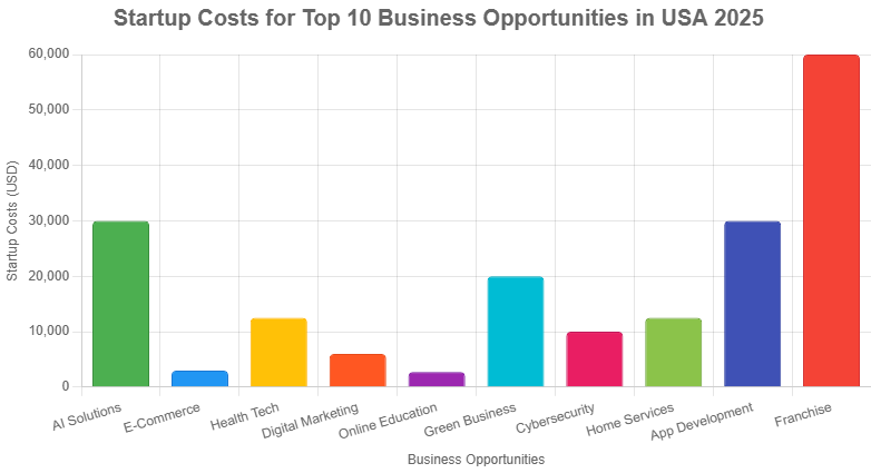 10 Best Business Opportunities in the USA for Entrepreneurs [2025 Guide]