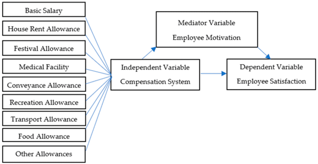  Evolution of Compensation and Work Models