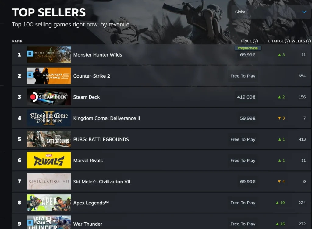 Monster Hunter Wilds top selling game right now on Steam globally, from pre-orders only : r/MHWilds